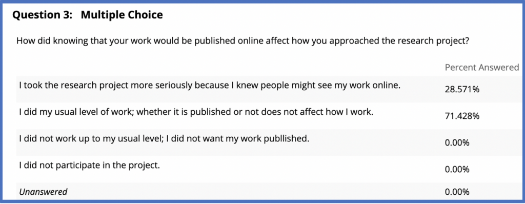 Survey from HIS101, Spring 2019, showing that 72%  of the students did their usual level of work knowing that it would be published online while 28% said they took it more seriously because they knew it would be published online, demonstrating increased engagement with OP.